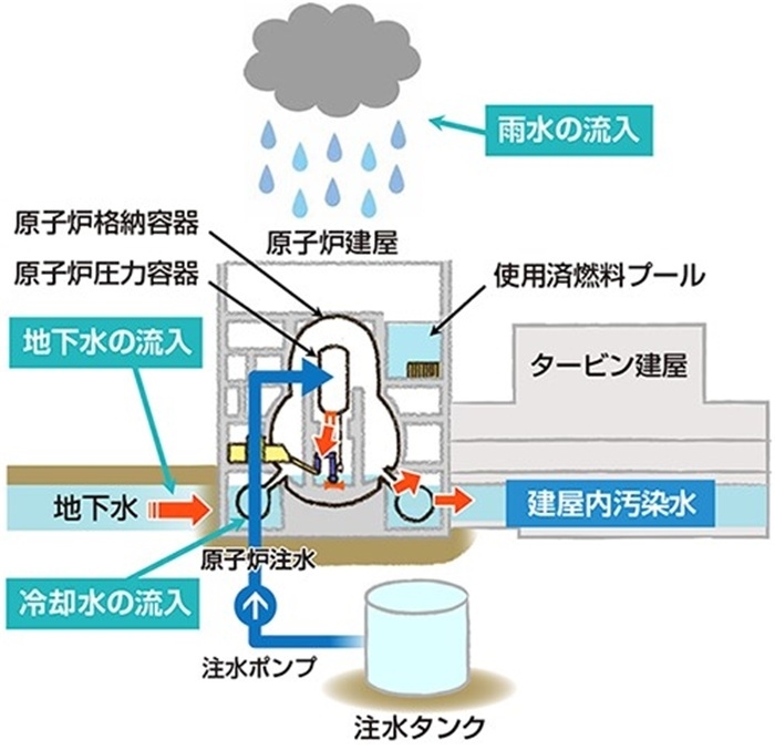  福島核電站的核污水來源示意圖。核污水直接接觸了核燃料。（圖片來源：日本經(jīng)濟產業(yè)省網(wǎng)站）