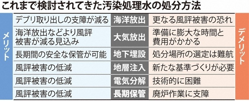 日本專家組探討過的處理核污水的六種方案。圖片來源：《每日新聞》