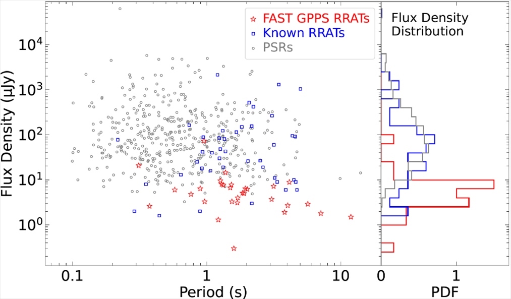 旋轉(zhuǎn)射電暫現(xiàn)源與普通脈沖星相比，輻射流量密度低一個(gè)量級(jí)。（中國(guó)科學(xué)院國(guó)家天文臺(tái)供圖）