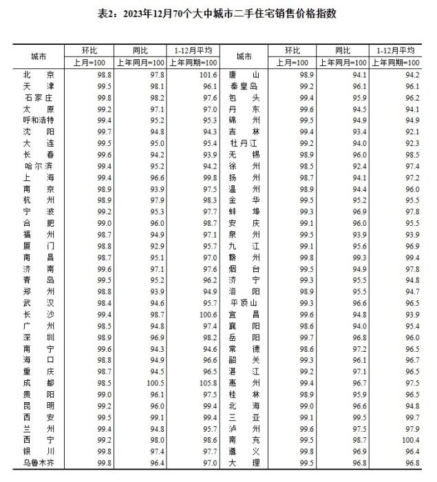 2023年12月70個(gè)大中城市二手住宅銷(xiāo)售價(jià)格指數(shù)。 截圖自國(guó)家統(tǒng)計(jì)局官網(wǎng)