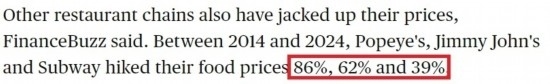 美國(guó)哥倫比亞廣播公司網(wǎng)站： 2014年至2024年間，“大力水手”“吉米·約翰”和“賽百味”的產(chǎn)品價(jià)格分別上漲了86%、62%和39%。
