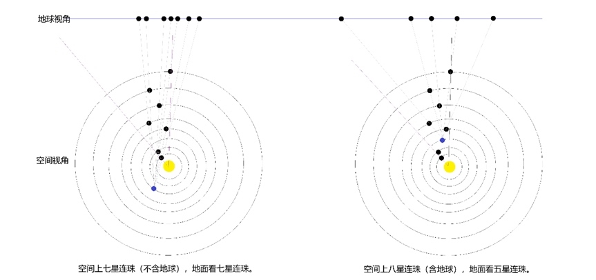 行星連珠空間視角與地球視角示意圖。上海天文館供圖