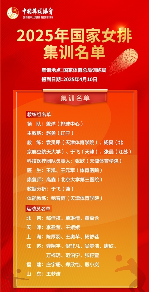 2025年國(guó)家女排集訓(xùn)名單。圖片來源：中國(guó)排球協(xié)會(huì)